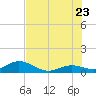 Ohio Key tide chart for Tuesday, June 23, 2026