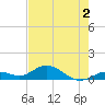 Ohio Key tide chart for Tuesday, June 2, 2026