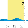 Ohio Key tide chart for Sunday, June 7, 2026