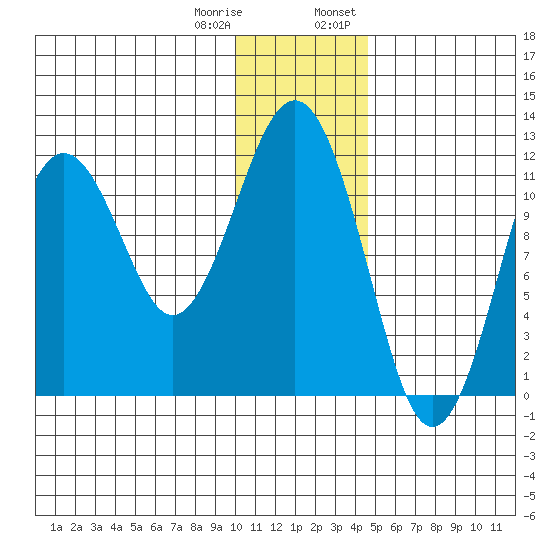 Oil Bay tide chart for Sunday, January 10, 2021