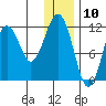 Oil Bay tide chart for Sunday, January 10, 2021