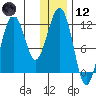 Oil Bay tide chart for Tuesday, January 12, 2021