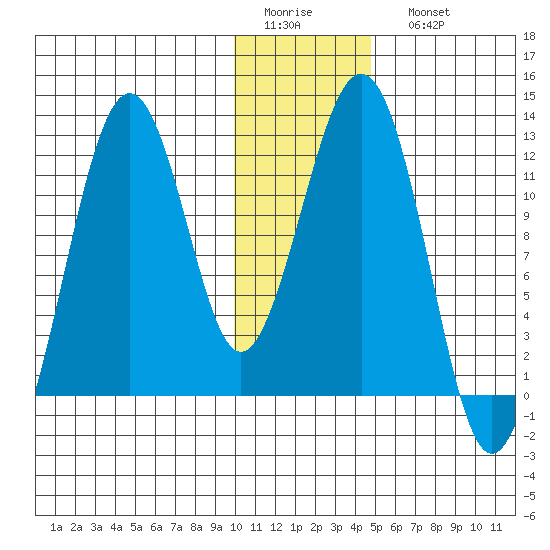 Oil Bay tide chart for Thursday, January 14, 2021