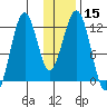 Oil Bay tide chart for Friday, January 15, 2021