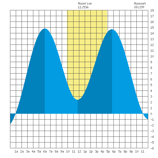 Oil Bay tide chart for Saturday, January 16, 2021