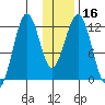 Oil Bay tide chart for Saturday, January 16, 2021