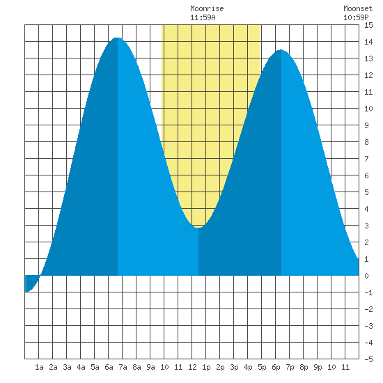 Oil Bay tide chart for Sunday, January 17, 2021
