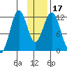 Oil Bay tide chart for Sunday, January 17, 2021