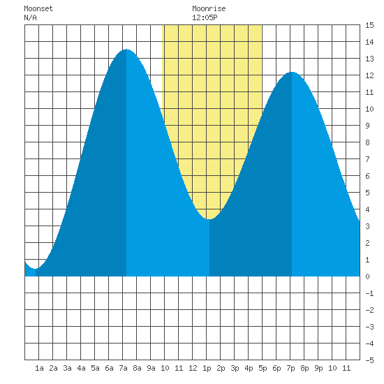 Oil Bay tide chart for Monday, January 18, 2021