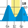 Oil Bay tide chart for Monday, January 18, 2021