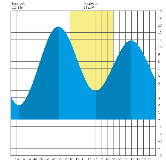 Oil Bay tide chart for Tuesday, January 19, 2021