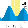 Oil Bay tide chart for Tuesday, January 19, 2021