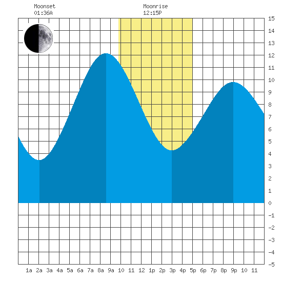 Oil Bay tide chart for Wednesday, January 20, 2021