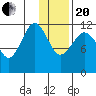 Oil Bay tide chart for Wednesday, January 20, 2021