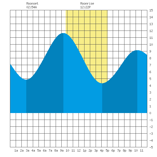 Oil Bay tide chart for Thursday, January 21, 2021