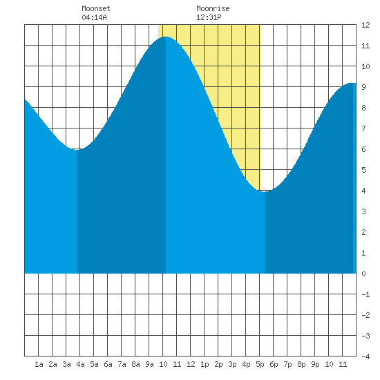Oil Bay tide chart for Friday, January 22, 2021