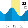 Oil Bay tide chart for Friday, January 22, 2021