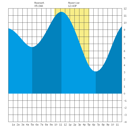 Oil Bay tide chart for Saturday, January 23, 2021