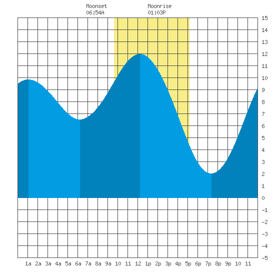 Oil Bay tide chart for Sunday, January 24, 2021