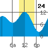 Oil Bay tide chart for Sunday, January 24, 2021