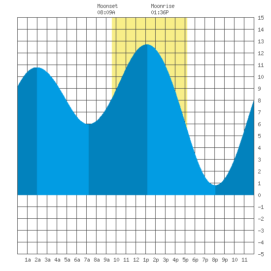 Oil Bay tide chart for Monday, January 25, 2021