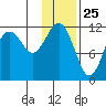 Oil Bay tide chart for Monday, January 25, 2021