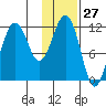 Oil Bay tide chart for Wednesday, January 27, 2021