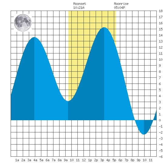 Oil Bay tide chart for Thursday, January 28, 2021