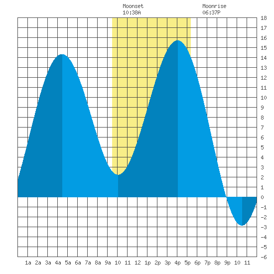 Oil Bay tide chart for Friday, January 29, 2021