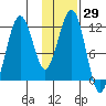 Oil Bay tide chart for Friday, January 29, 2021