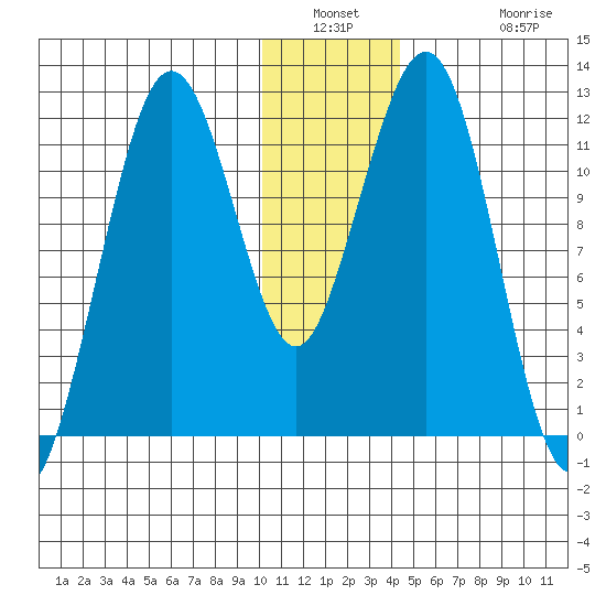 Oil Bay tide chart for Saturday, January 2, 2021