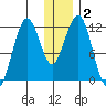 Oil Bay tide chart for Saturday, January 2, 2021