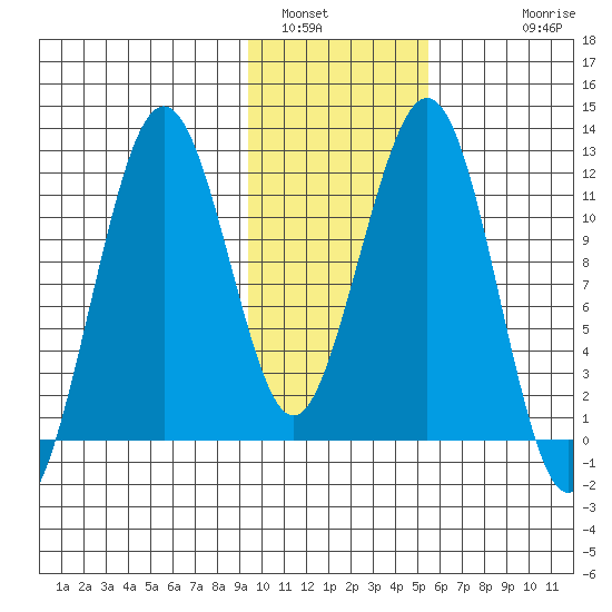 Oil Bay tide chart for Sunday, January 31, 2021