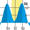 Oil Bay tide chart for Sunday, January 31, 2021