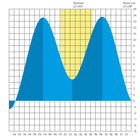 Oil Bay tide chart for Sunday, January 3, 2021