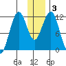 Oil Bay tide chart for Sunday, January 3, 2021