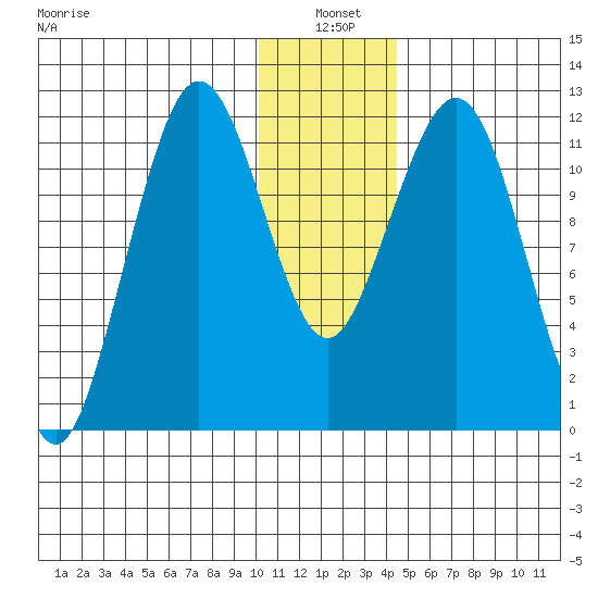 Oil Bay tide chart for Monday, January 4, 2021
