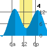 Oil Bay tide chart for Monday, January 4, 2021