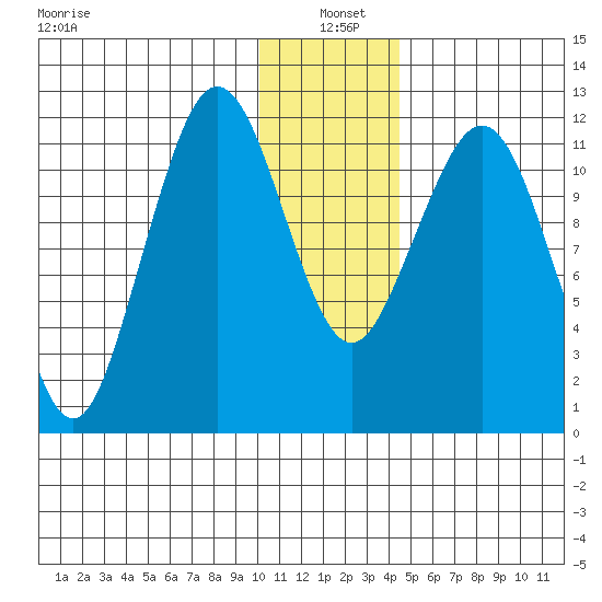 Oil Bay tide chart for Tuesday, January 5, 2021