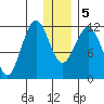 Oil Bay tide chart for Tuesday, January 5, 2021