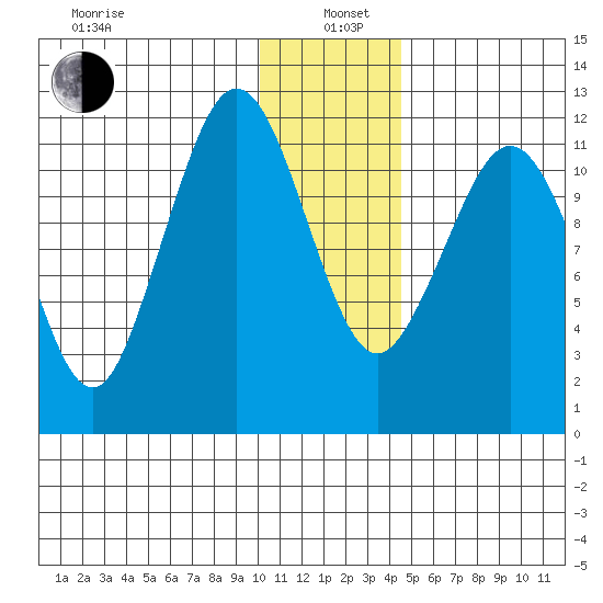 Oil Bay tide chart for Wednesday, January 6, 2021