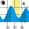 Oil Bay tide chart for Wednesday, January 6, 2021