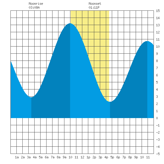 Oil Bay tide chart for Thursday, January 7, 2021