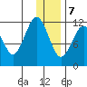 Oil Bay tide chart for Thursday, January 7, 2021