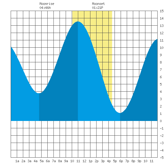 Oil Bay tide chart for Friday, January 8, 2021