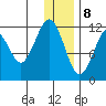 Oil Bay tide chart for Friday, January 8, 2021
