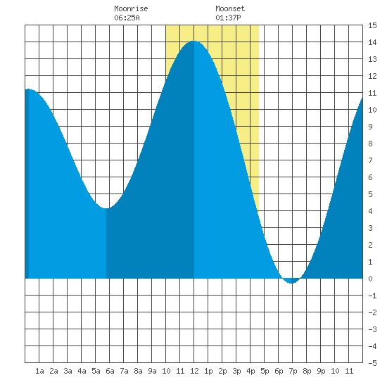 Oil Bay tide chart for Saturday, January 9, 2021