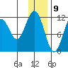 Oil Bay tide chart for Saturday, January 9, 2021