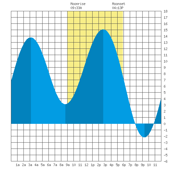 Oil Bay tide chart for Wednesday, February 10, 2021