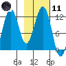 Oil Bay tide chart for Thursday, February 11, 2021